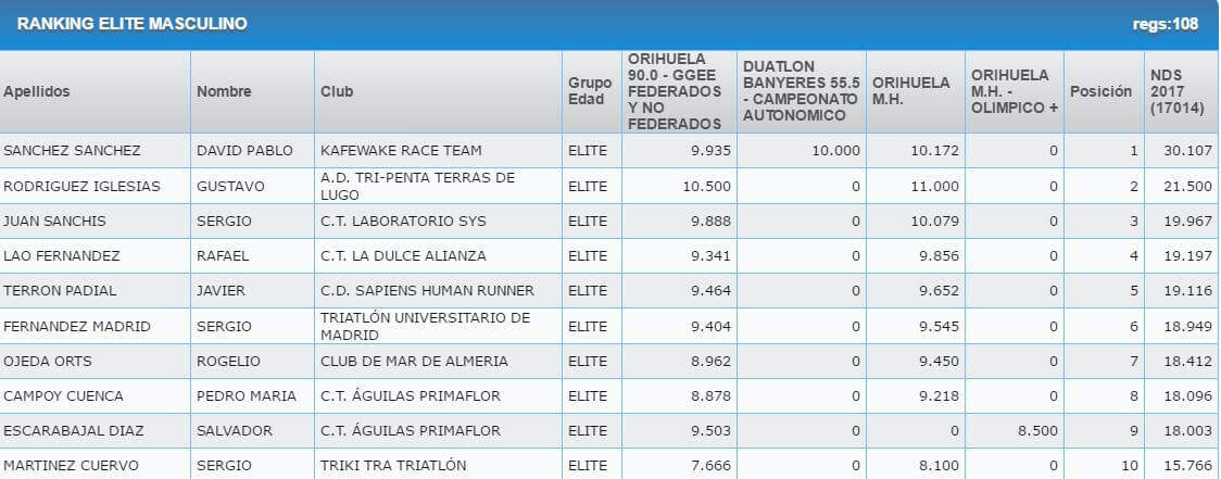 Ranking No Drafting Series Triatlón Orihuela Masrculino