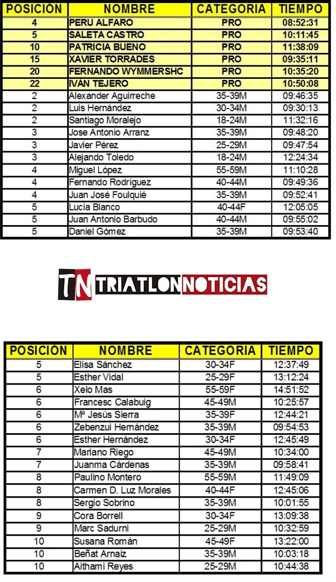 Resultados do Ironman Lanzarote 2017 da Espanha