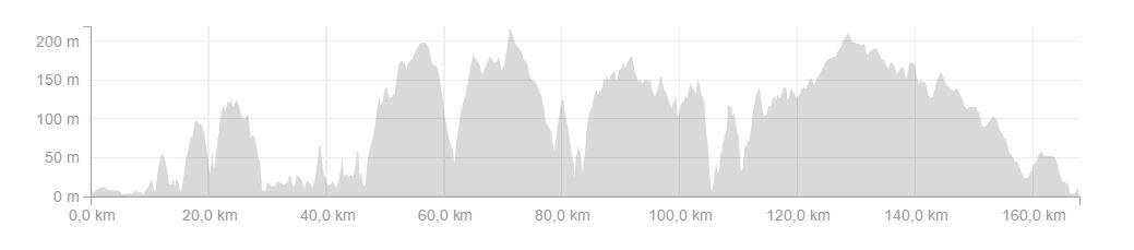 Iberman 2017 cycling profile