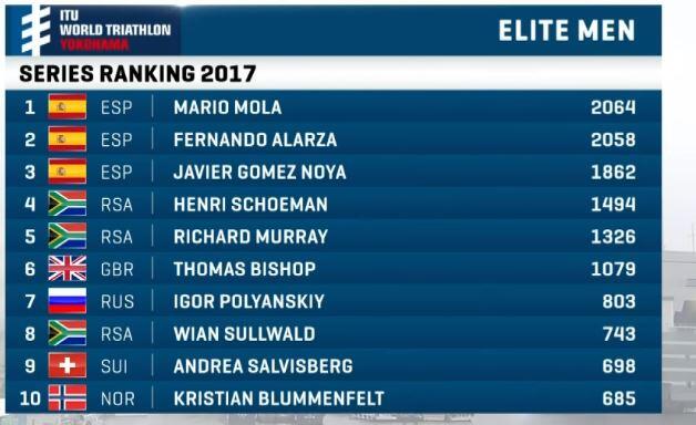 World Triathlon ranking after Yokohama