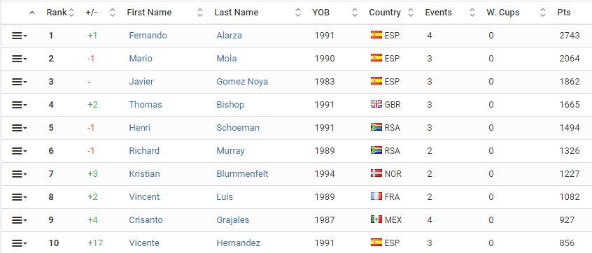 Trialtón Leeds Weltrangliste 2017