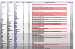 Pubblicato l'elenco degli atleti IAFF hackerati