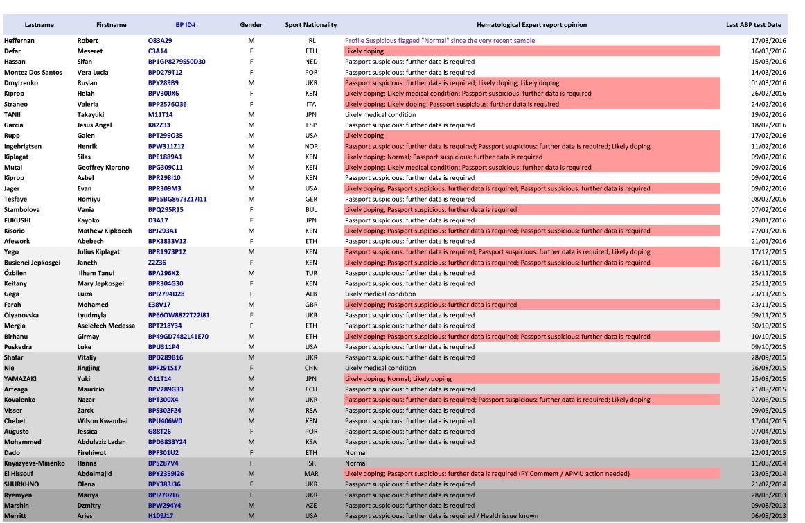 Fichero IAAF hacked