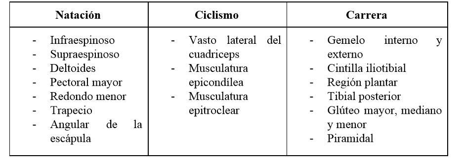 Tabela de pontos de disparo miofasciais