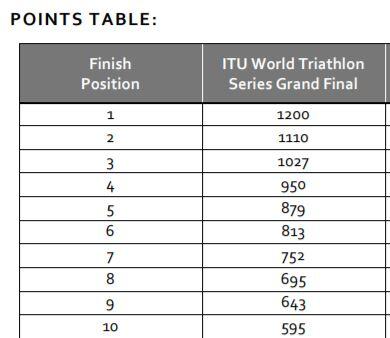 Puntos Gran Final Triatlón