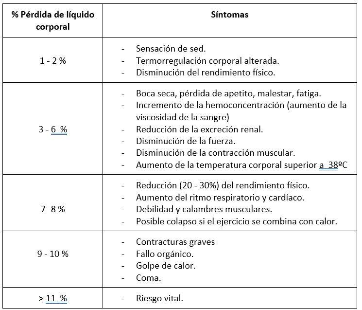 Body fluid loss table