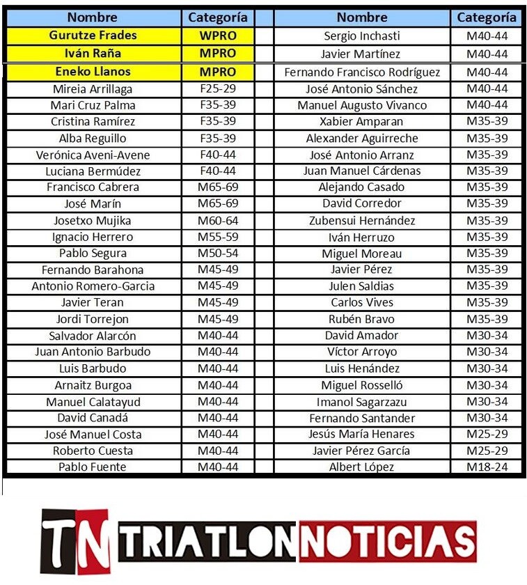 List of Spanish classified Ironman Hawaii in Kona 2017