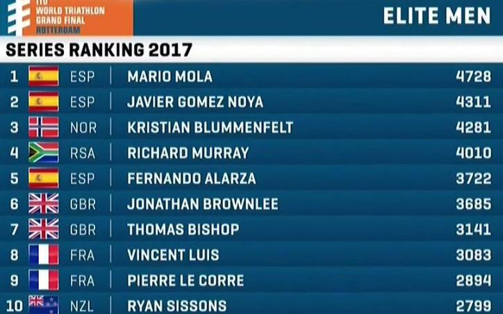 Clasificación Final del Ranking Mundial Triatlón 2017