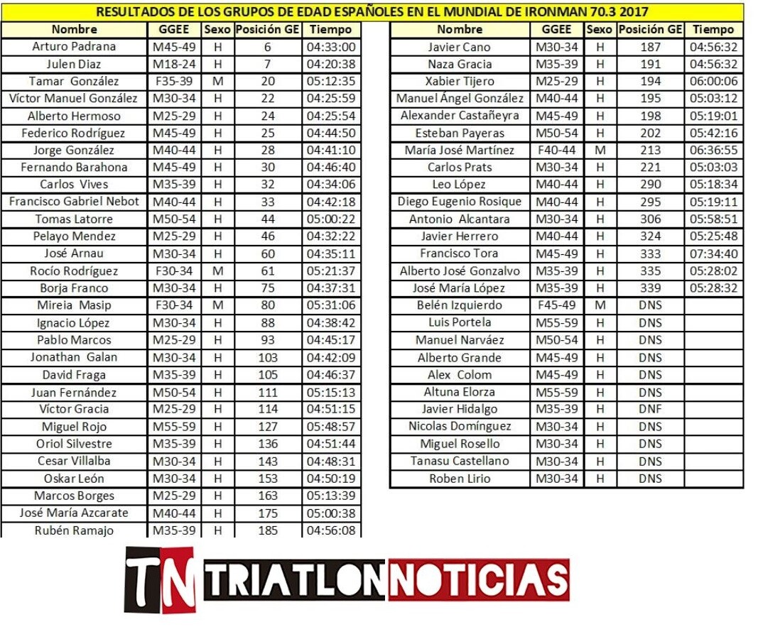 resultados de Españoles en eI Campeonato del Mundo Ironman 70.3 2017