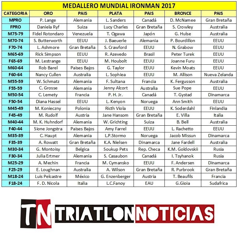 Medaillenstand Ironman Hawaii 2017