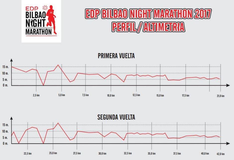 Perfil Edp Bilbao Nighth marathon