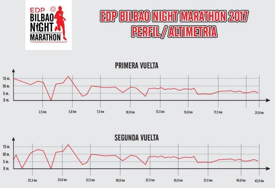 Perfil da maratona de Edp Bilbao Ninth