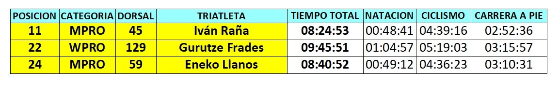 Spanish professionals Kona 2017