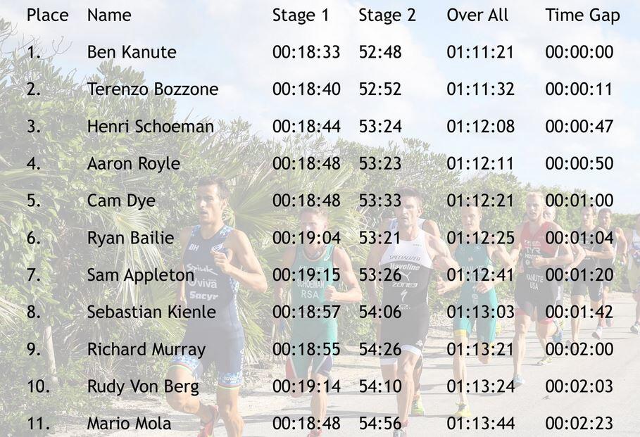 Classifica maschile del Triathlon Island House 1° giorno