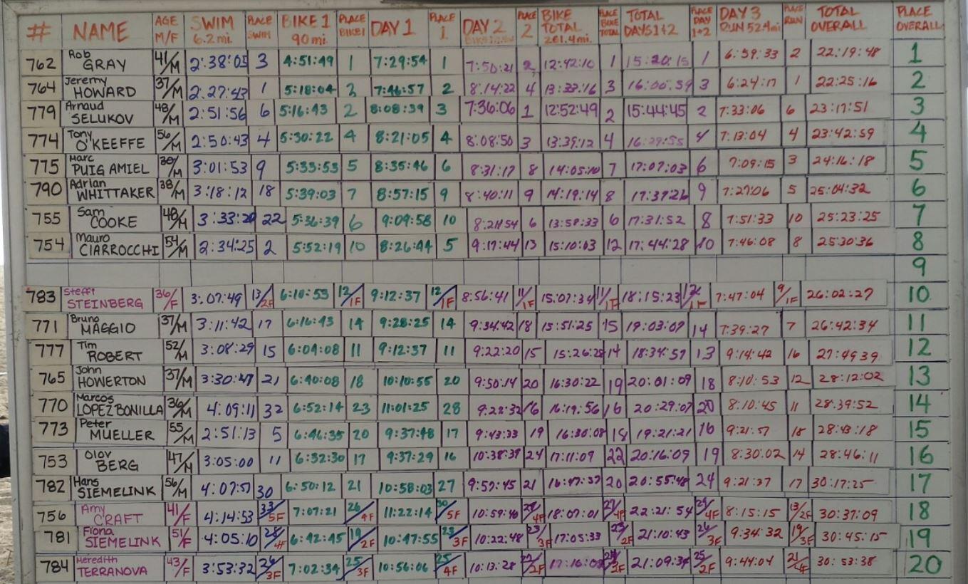 Classement Ultraman Hawaii 2017