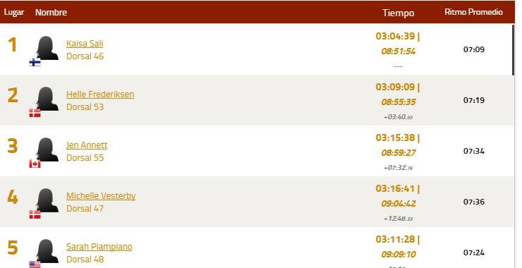 Classement féminin Ironman Arizona 2017