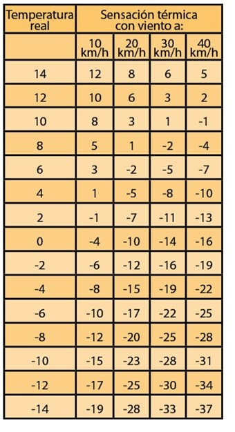 Tabela de Sensação Térmica na bicicleta
