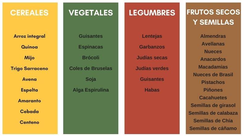 tabla alimentos proteina vegetal