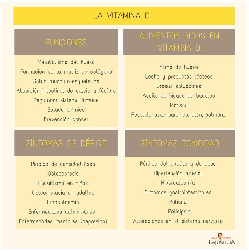 Tabella dei sintomi di carenza di vitamina D