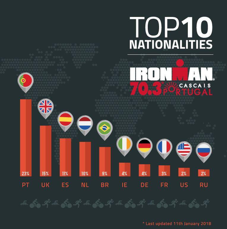Top 10 Ironman 703 Cascais nationalities