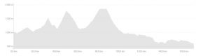 Published the Strava Track of the Challenge Madrid cycling sector