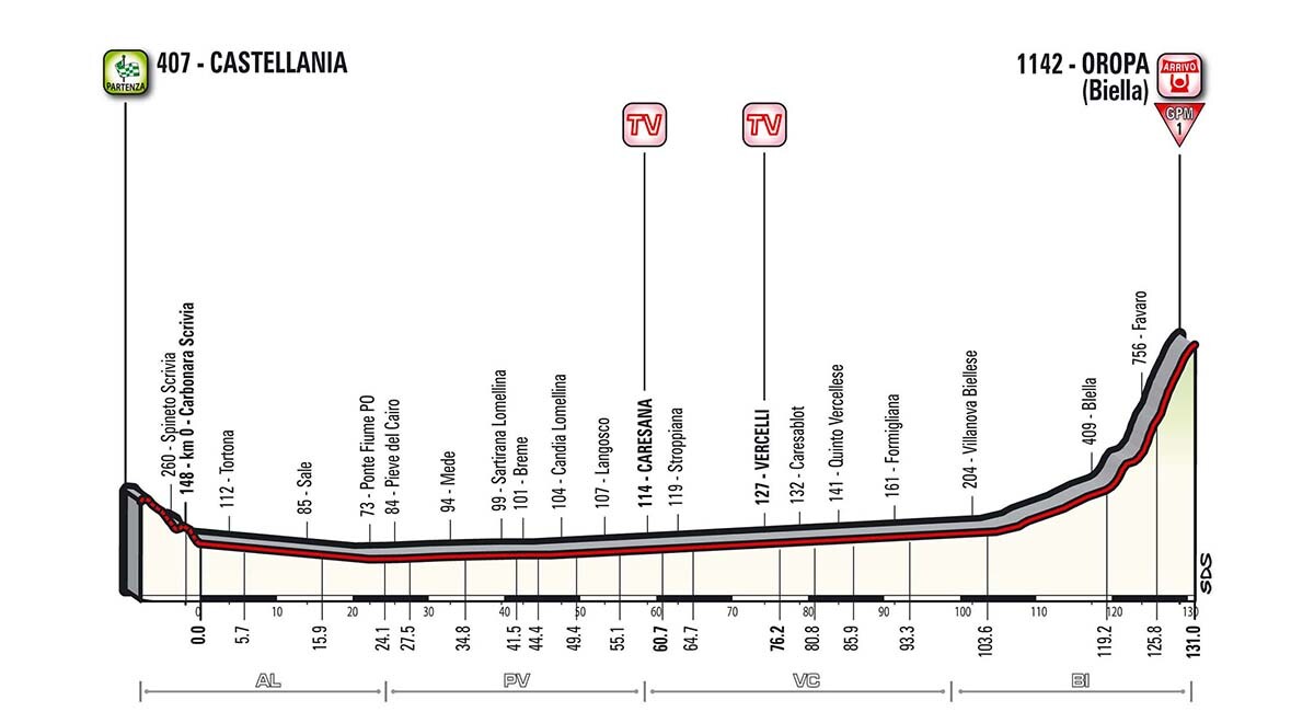 Profilo Tappa 14 Giro d'Italia