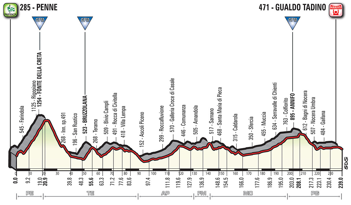 Perfil Etapa 10 Giro de Italia