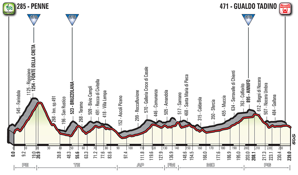 Profile Stage 10 Tour of Italy