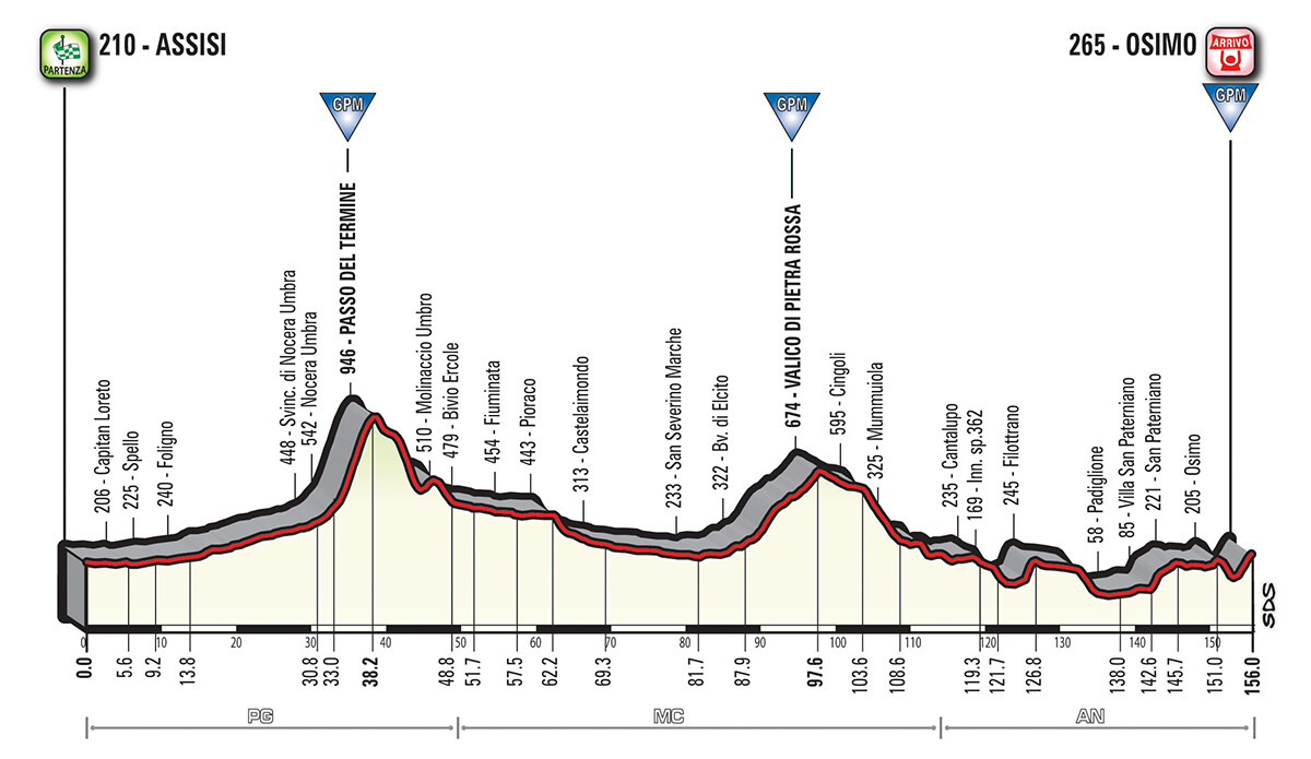 Profil Stage 11 Tour von Italien