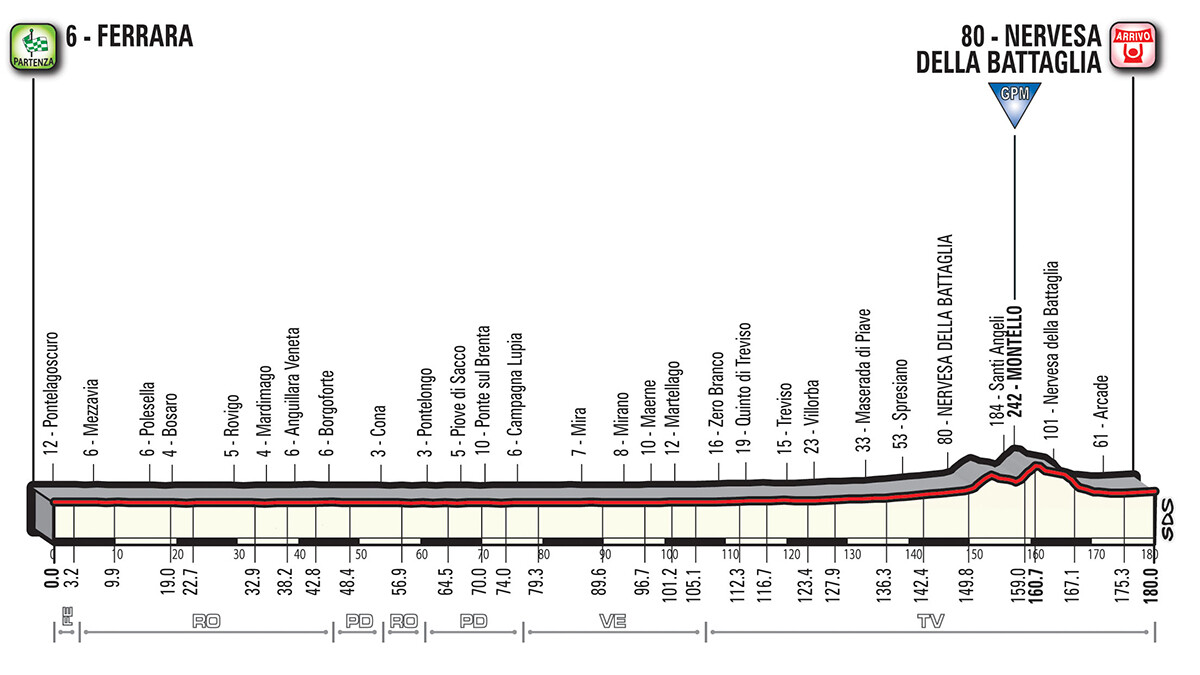 Etapa 13 Giro de Italia