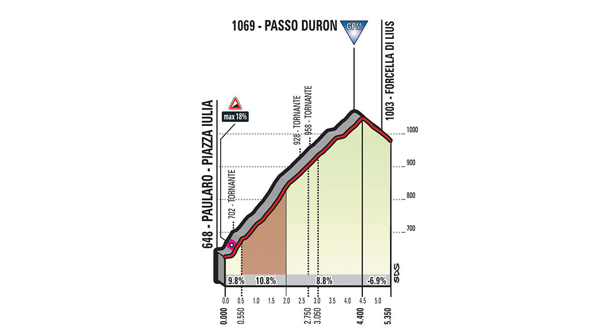 stage14 twist passo duron