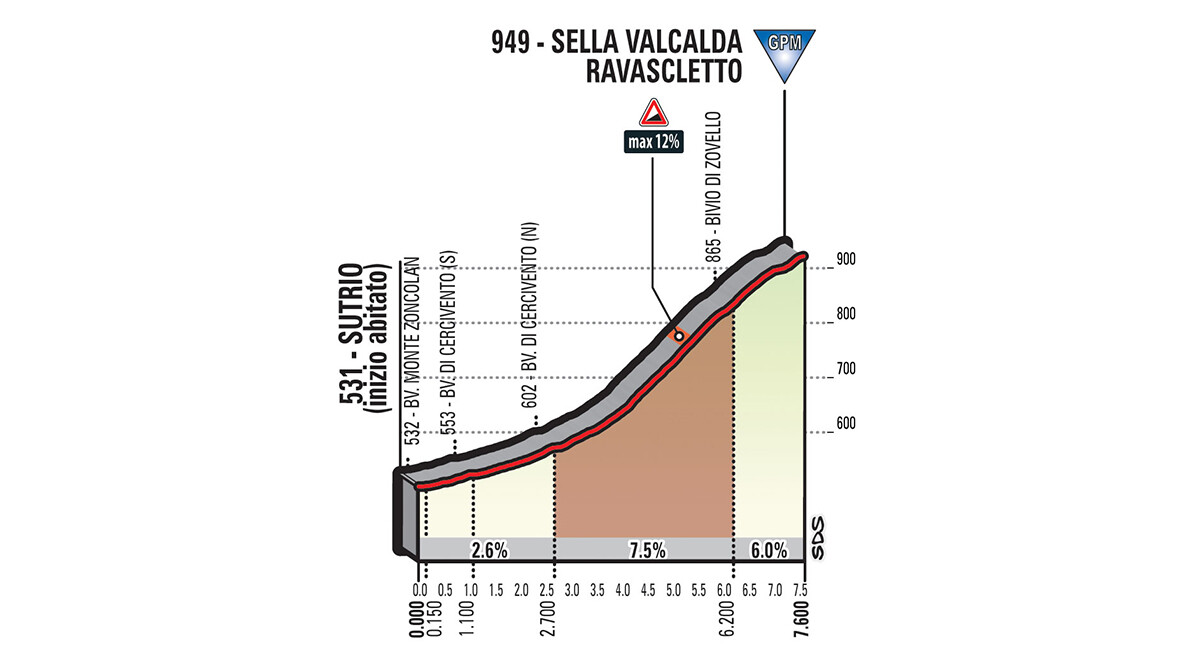 Profil Aufstieg Valcada Ravascletto Etappe 14 Tour durch Italien