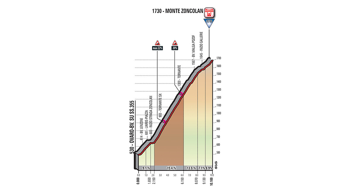 Profil Aufstieg Monte Zoncolan Stage 14 Tour von Italien