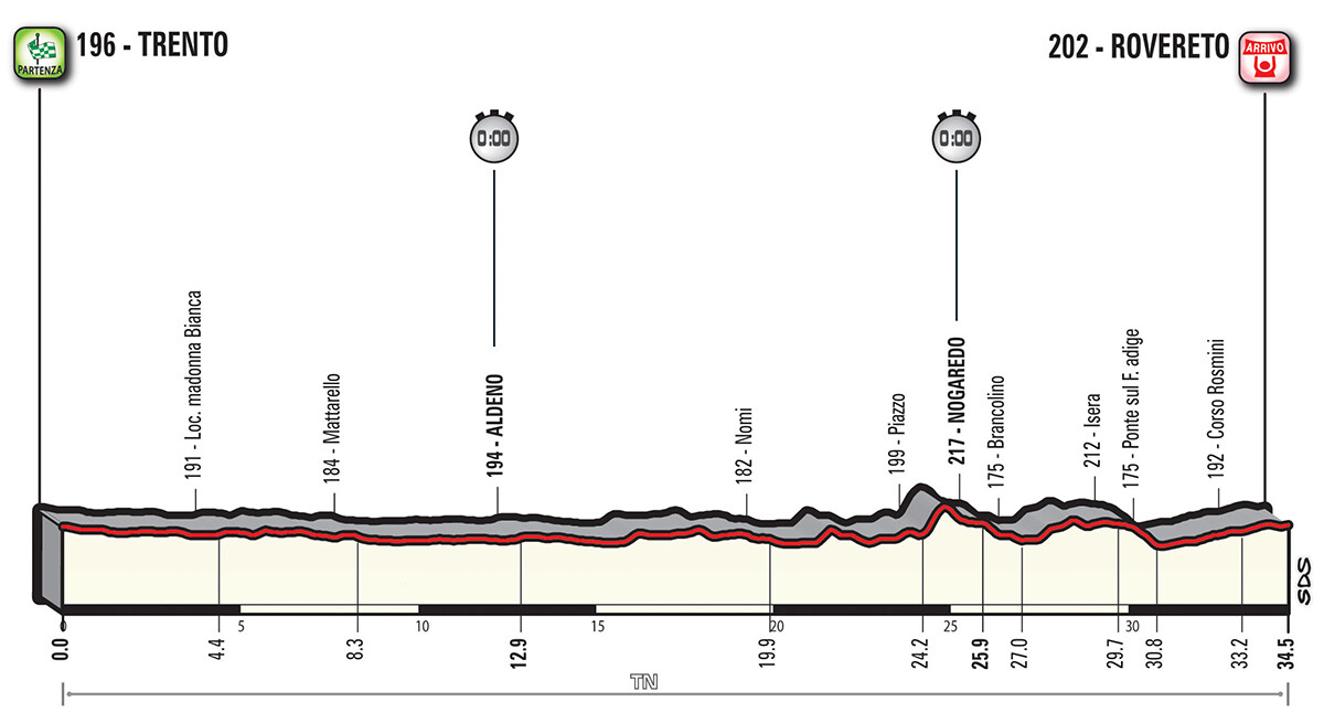 Profil Stage 16 Tour d'Italie