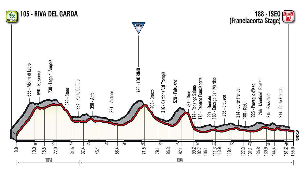 Profilo Tappa 17 Giro d'Italia