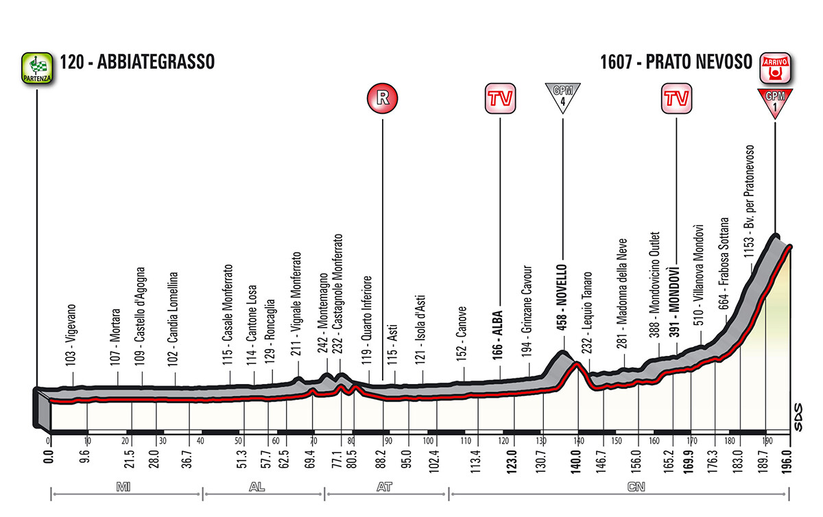 Profil Stage 18 Tour von Italien