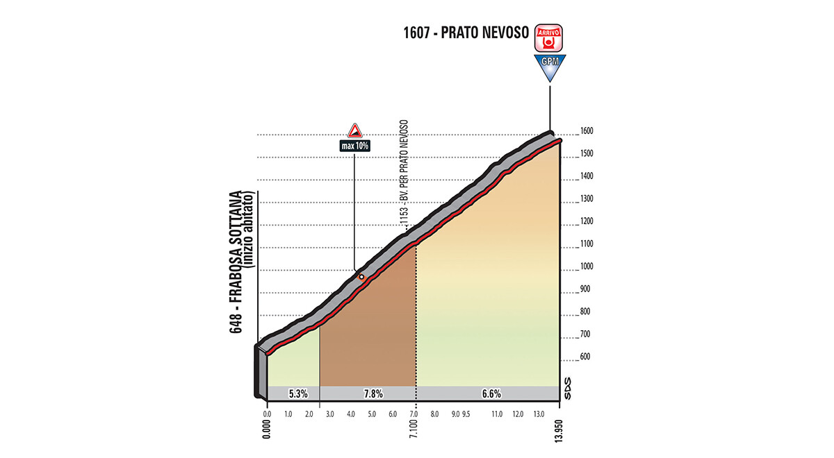 Etappe 18, Abzweigung Prato Nevoso