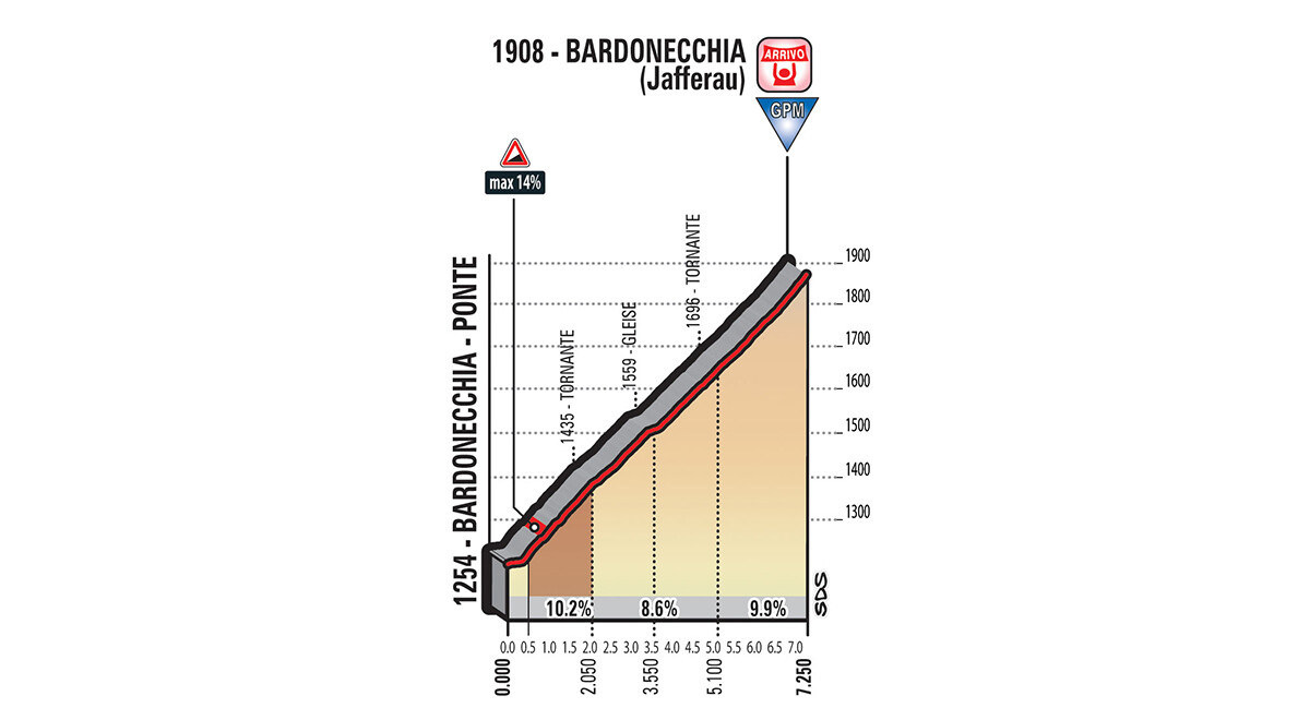 Profil Tour Bardonecchia Étape 19 Tour de l'Italie