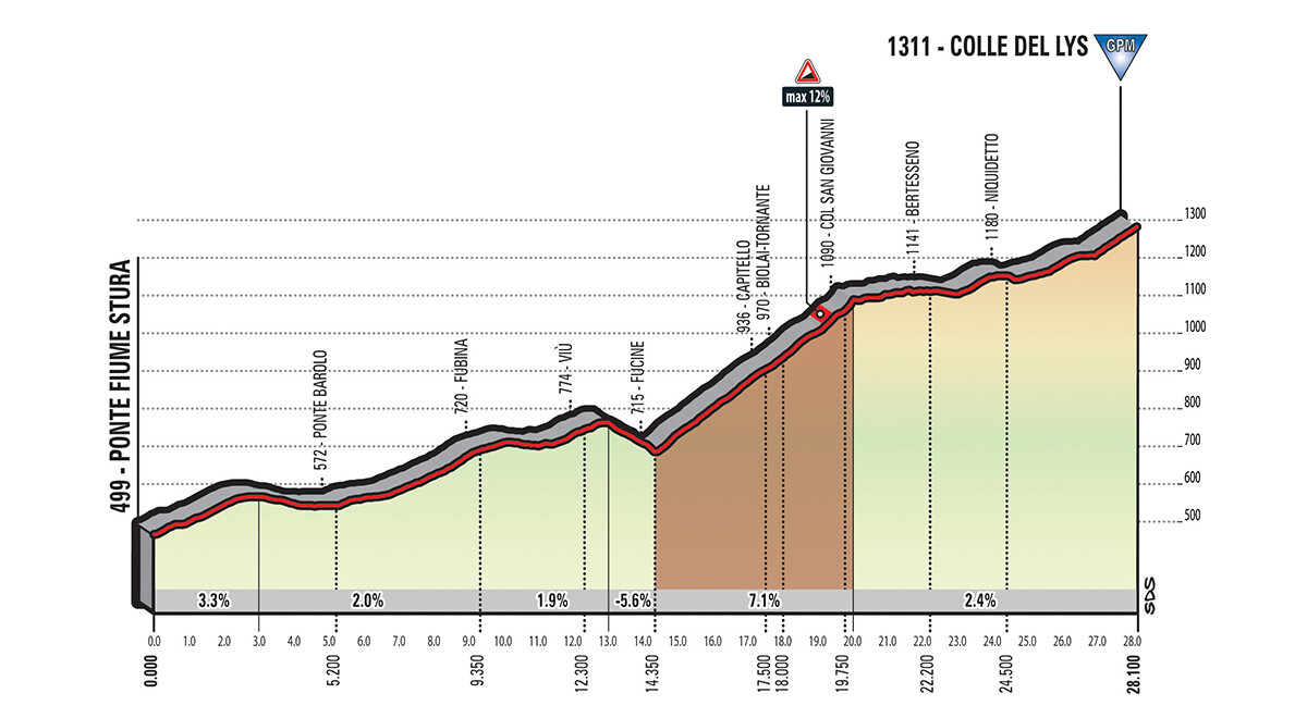 Profile Climb Colle de Lys Stage 19 Tour of Italy