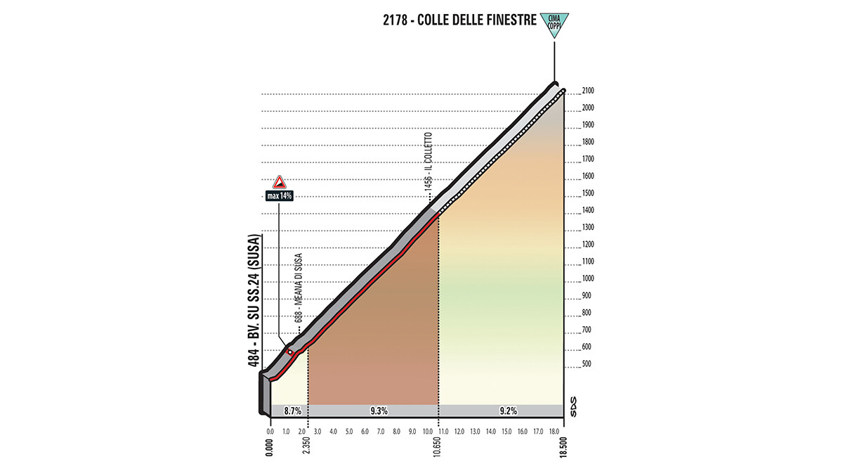 Profil: Besteigung des Colle delle Finestre, 19. Etappe des Giro d'Italia