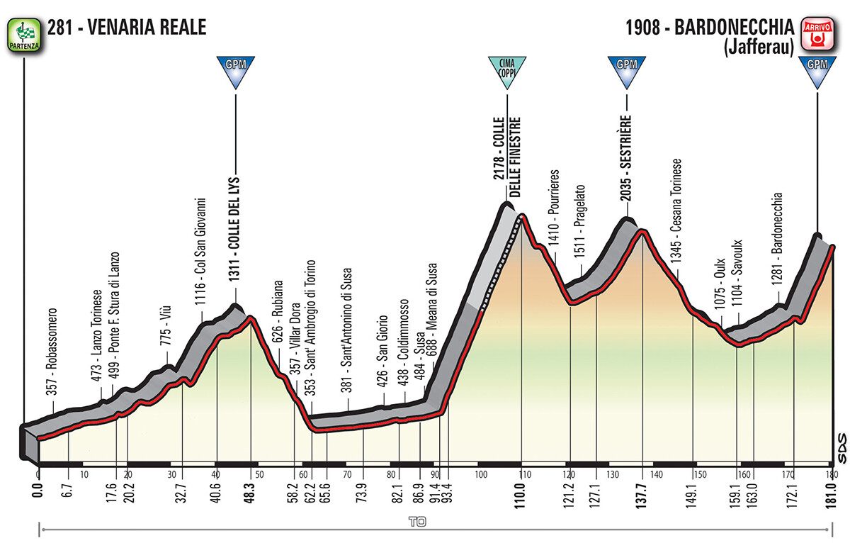 Profil Stage 19 Tour von Italien