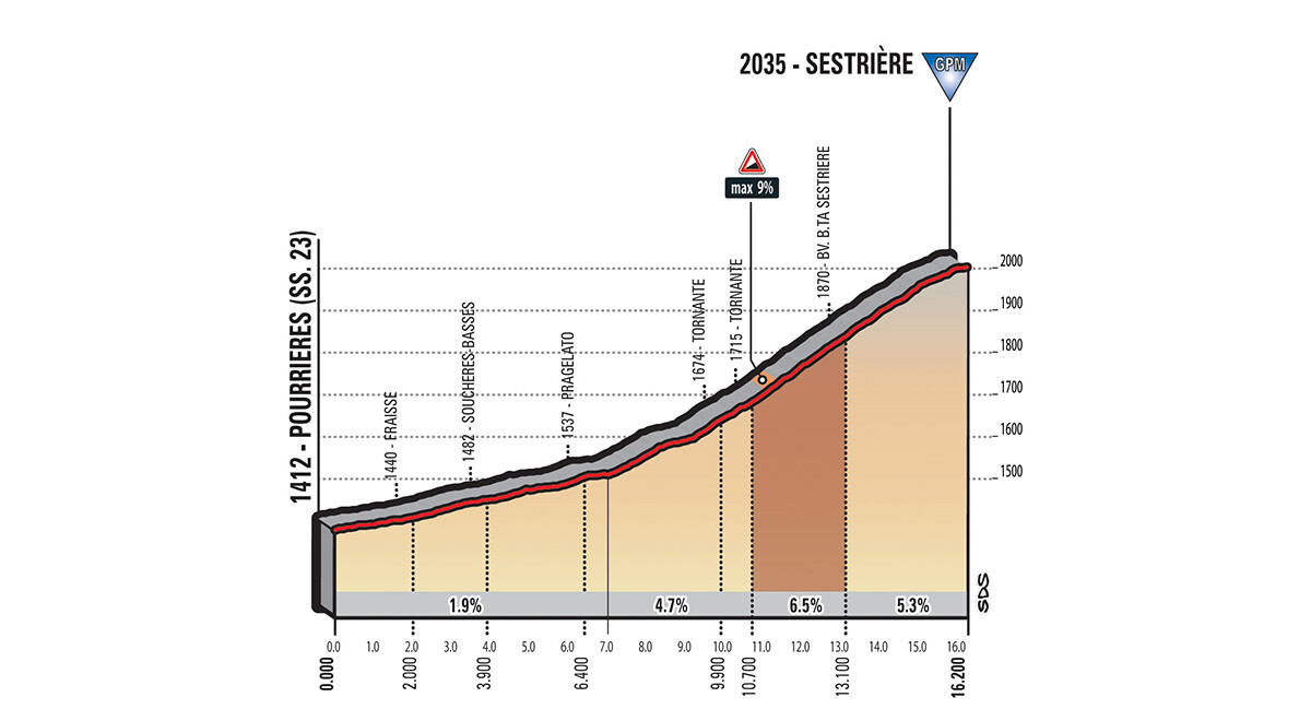Profil Besteigung Sestrière Etappe 19 Giro d'Italia