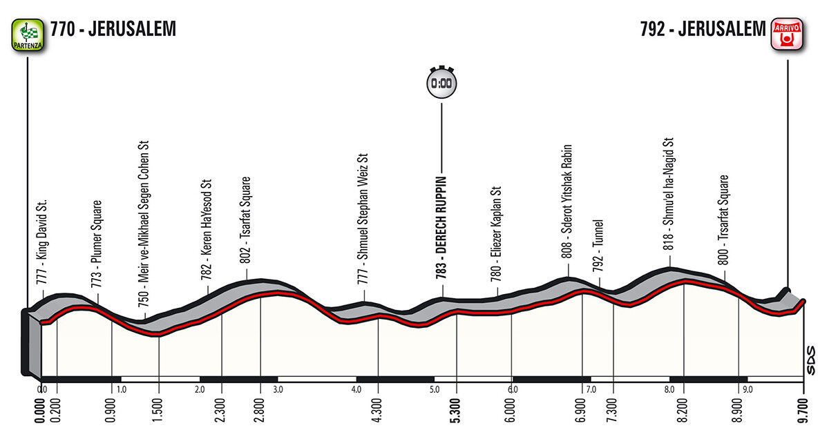 Perfil etapa 1 Giro Italia 2018