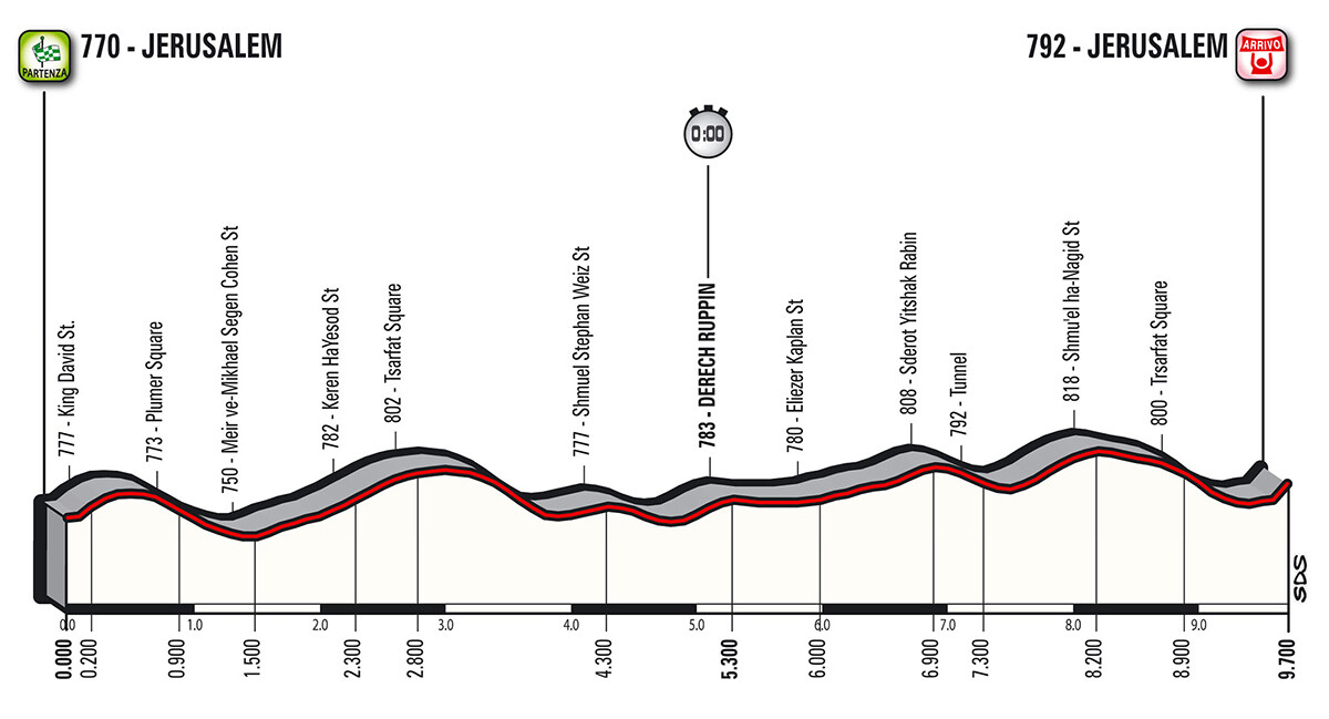 Profilstufe 1 Ich drehe Italien 2018