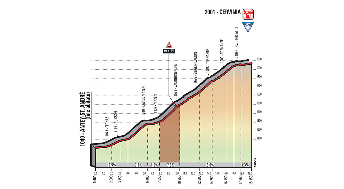 fase 20 cervinia turno