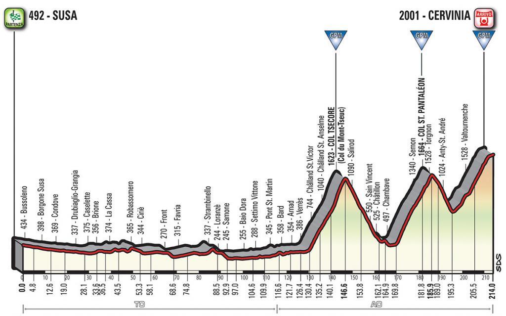 Perfil Etapa 20 Giro de Italia