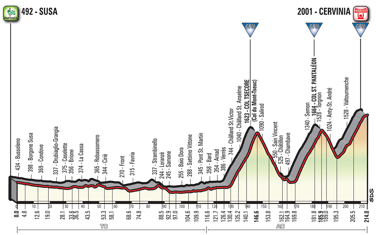 profil de virage stage20