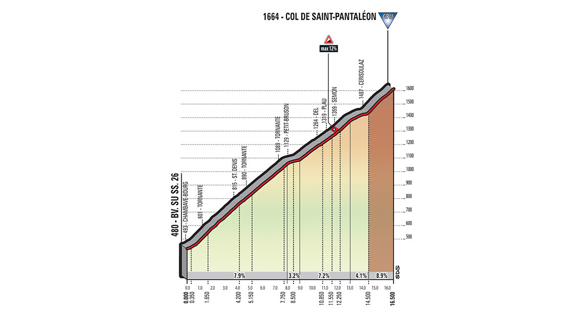 Perfil Etapa 20 Giro de Italia ,perfil-etapas-giro-italia_etapa20_pantaleon