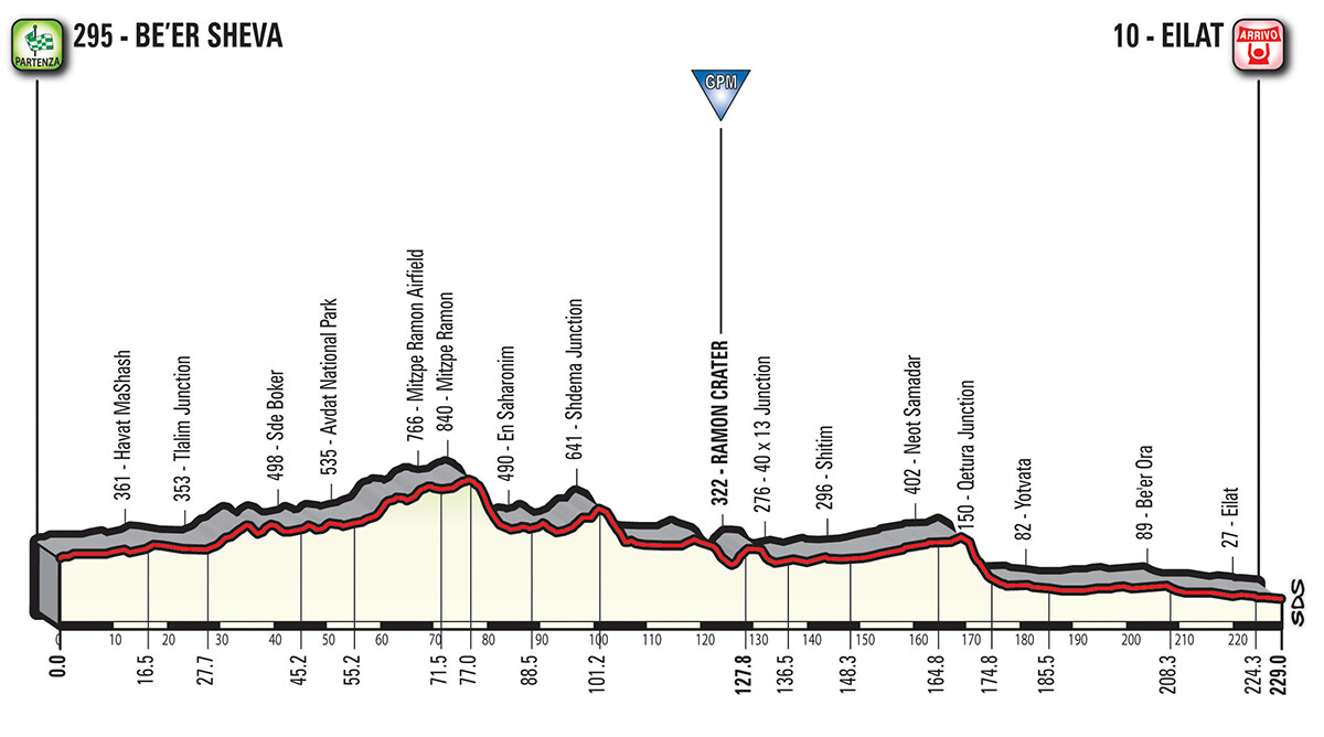Perfil Etapa 3 Giro de Italia