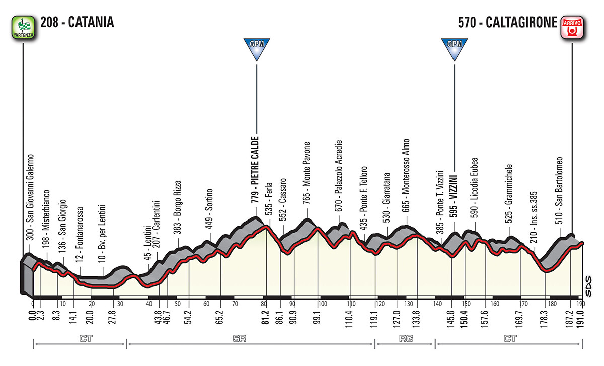 Perfil Etapa 4 Giro de Italia ,perfil-etapas-giro-italia_etapa4_giro_perfil